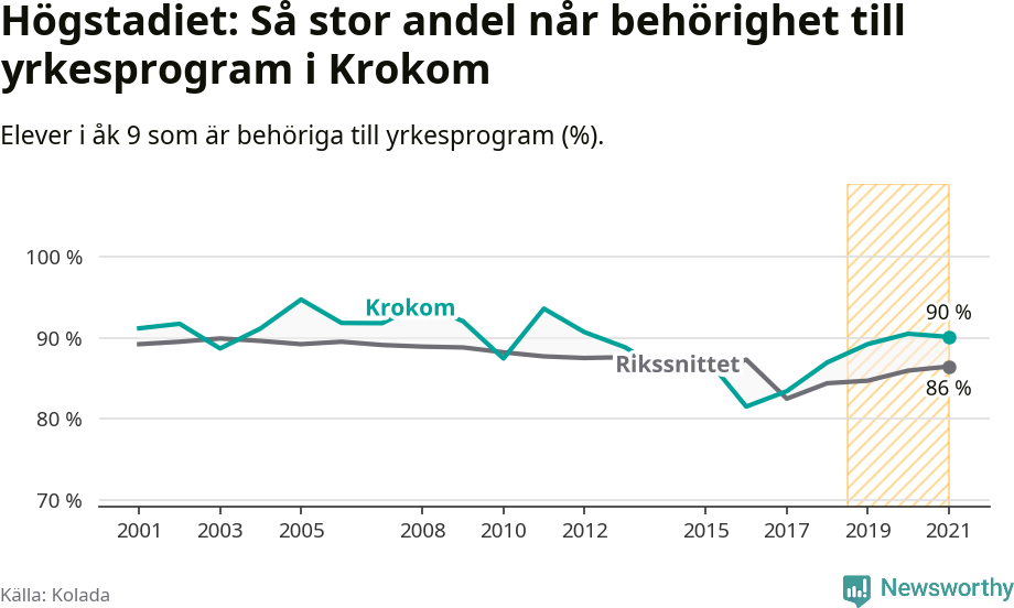Graf: Andel behöriga till yrkesprogram efter högstadiet Krokoms kommun
